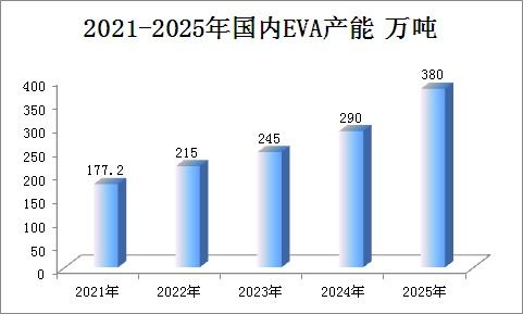 供需失衡下的挑战 2025-2026年中国EVA市场前瞻分析
