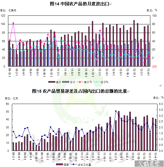 4月中国农产品贸易分析 粮食进口大幅下降，国内贸易稳中有升